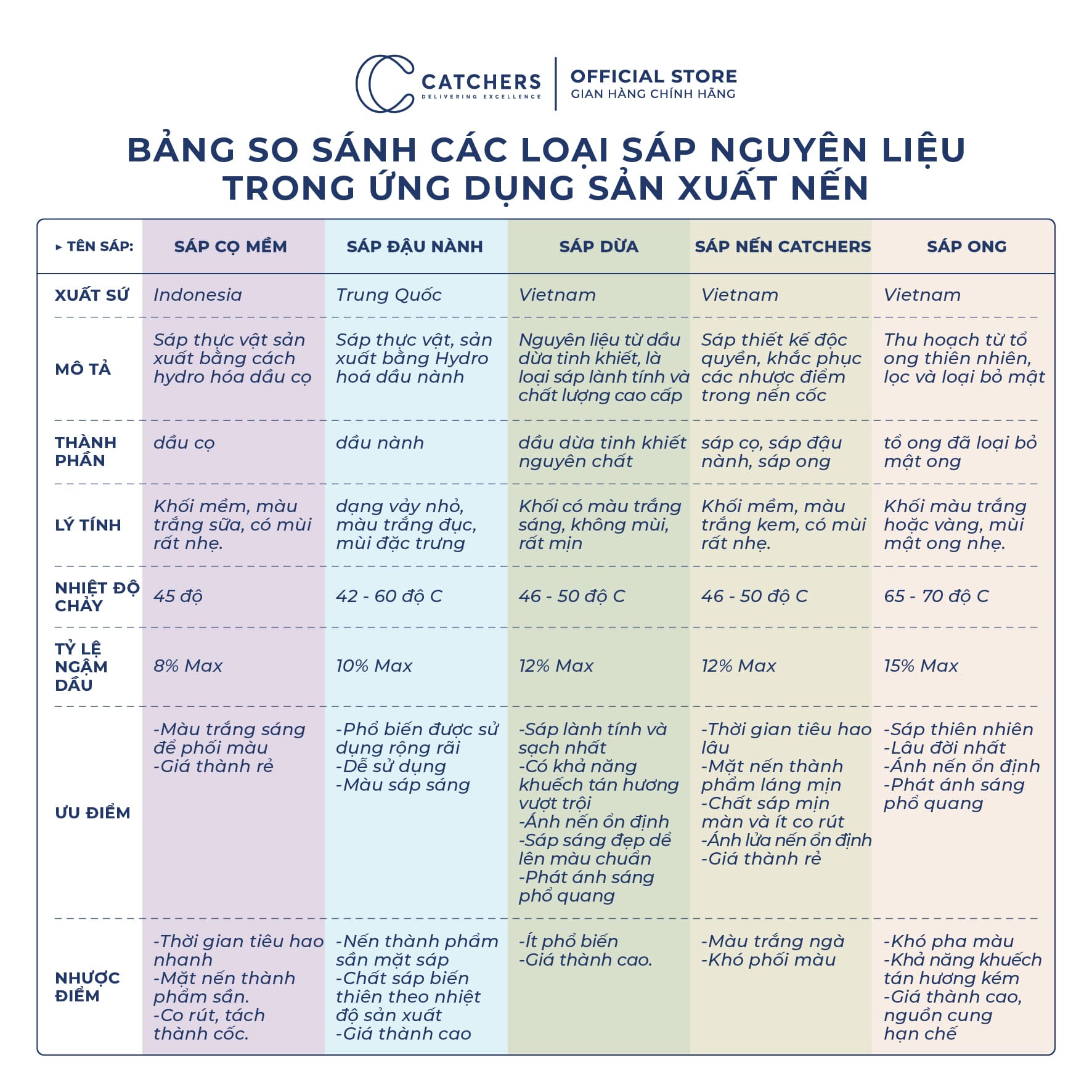 Bảng so sánh các loại sáp