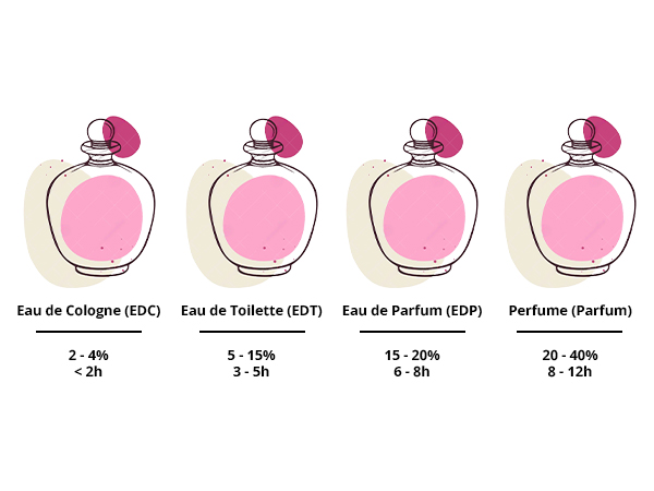 Nồng độ tinh dầu trong nước hoa